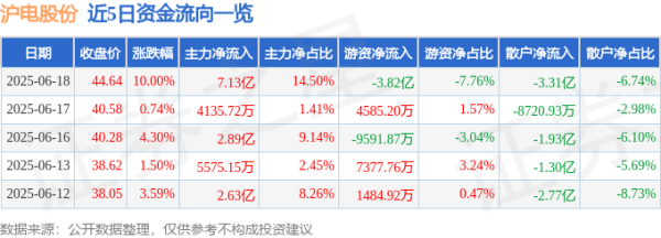 配资网之家 6月18日沪电股份(002463)涨停分析: 业绩高增长、AI服务器板突破驱动