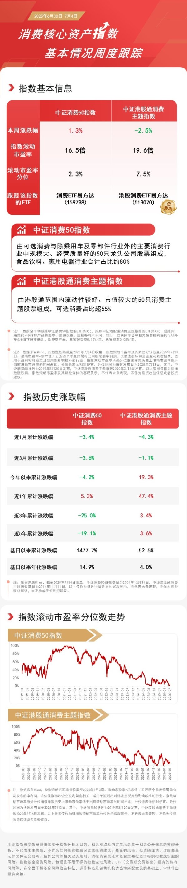 成都配资网 以旧换新政策持续发力，消费ETF易方达（159798）、港股消费ETF易方达（513070）等产品受关注
