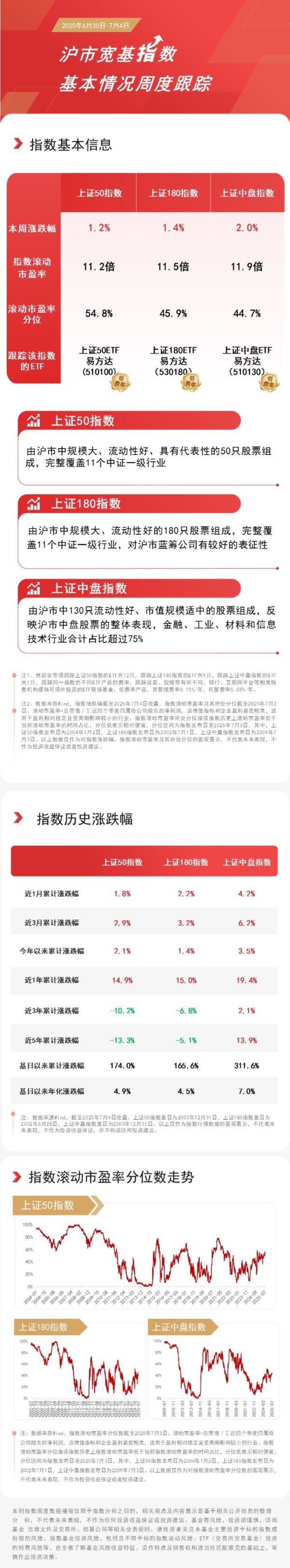 股市配资行情 指数走出五连阳，上证180ETF易方达（530180）、上证50ETF易方达（510100）等助力布局沪市发展机遇